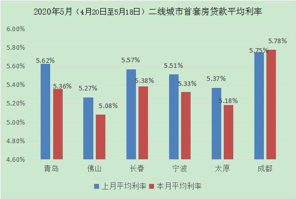 最近一个月的房贷利率降了吗？回答：降了。