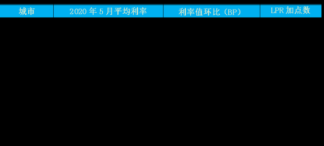 最近一个月的房贷利率降了吗？回答：降了。