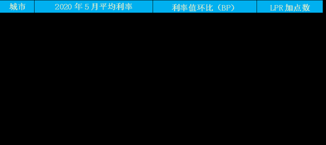最近一个月的房贷利率降了吗？回答：降了。