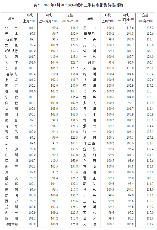 最新！70城房价来了！上海领涨一线城市！整体涨幅最高的却是这些地方……