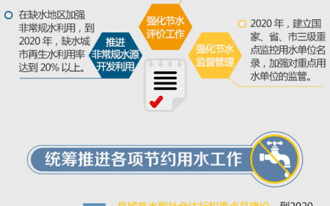 图解|节约用水 四川又有新动作