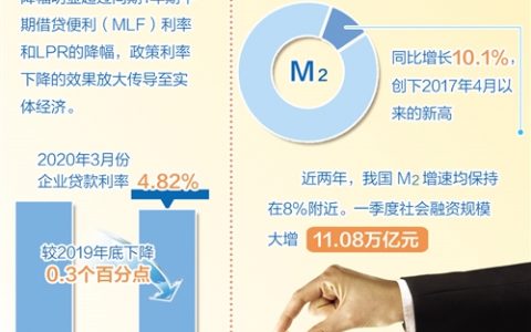 货币政策传导效率明显提高