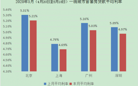 最近一个月的房贷利率降了吗？回答：降了。