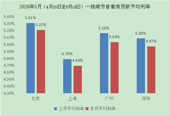 最近一个月的房贷利率降了吗？回答：降了。