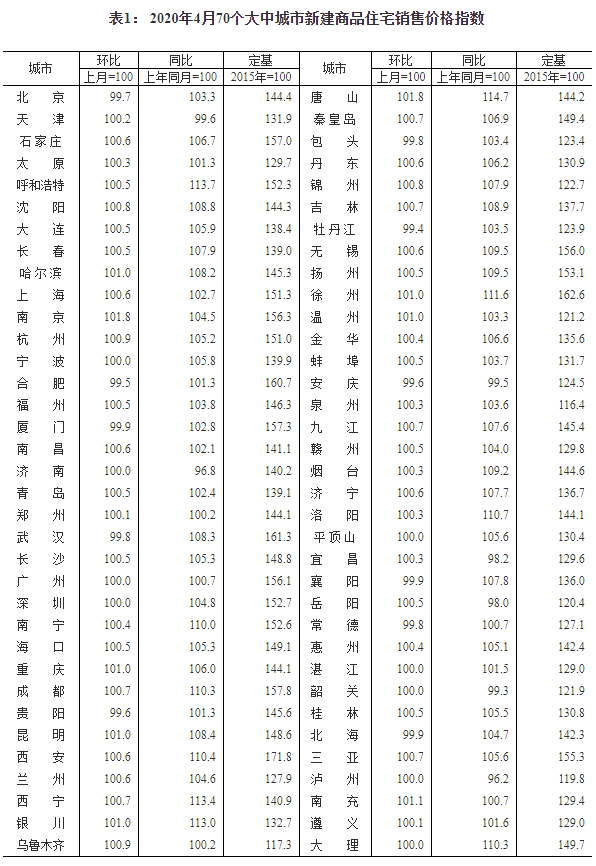 最新！70城房价来了！上海领涨一线城市！整体涨幅最高的却是这些地方……