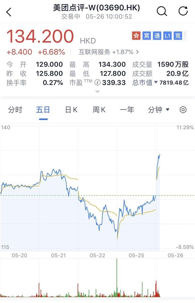 腾讯、阿里之后，美团市值突破1000亿美元