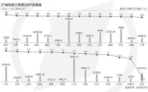 27省份经济三季报：湖北GDP反超安徽 贵州增速第一