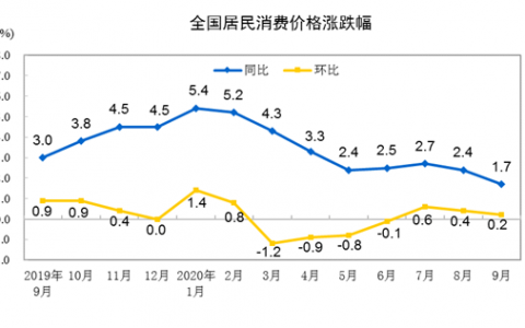 统计局：9月份CPI同比上涨1.7% 猪肉价格上涨25.5%
