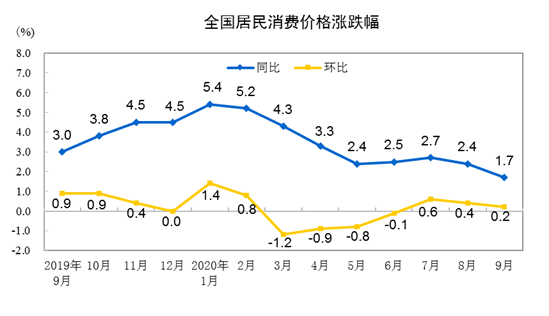 统计局：9月份CPI同比上涨1.7% 猪肉价格上涨25.5%