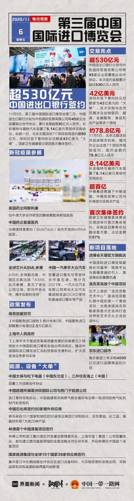 11月6日：中国进出口银行累计签约超530亿元！