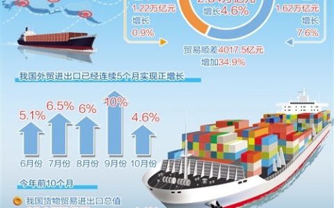 10月份外贸进出口增长4.6% 外贸稳中提质态势更趋明显