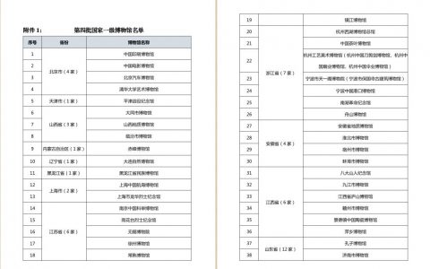 第四批国家一、二、三级博物馆名单公布