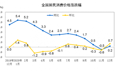 统计局：2020年12月CPI同比上涨0.2% 全年CPI同比上涨2.5%