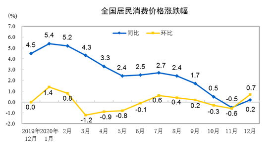 统计局：2020年12月CPI同比上涨0.2% 全年CPI同比上涨2.5%