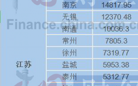 长三角39城GDP比拼：8城超万亿 苏州紧追一线 舟山增速第一