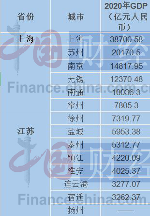 长三角39城GDP比拼：8城超万亿 苏州紧追一线 舟山增速第一